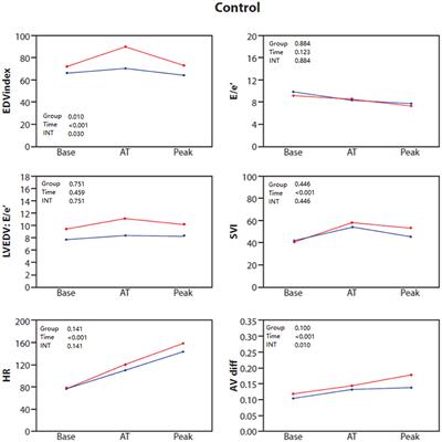 Sex differences in heart failure patients assessed by combined echocardiographic and cardiopulmonary exercise testing